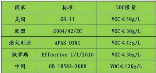 VOCs已成為“隱形殺手” 涂料企業(yè)如何出招？